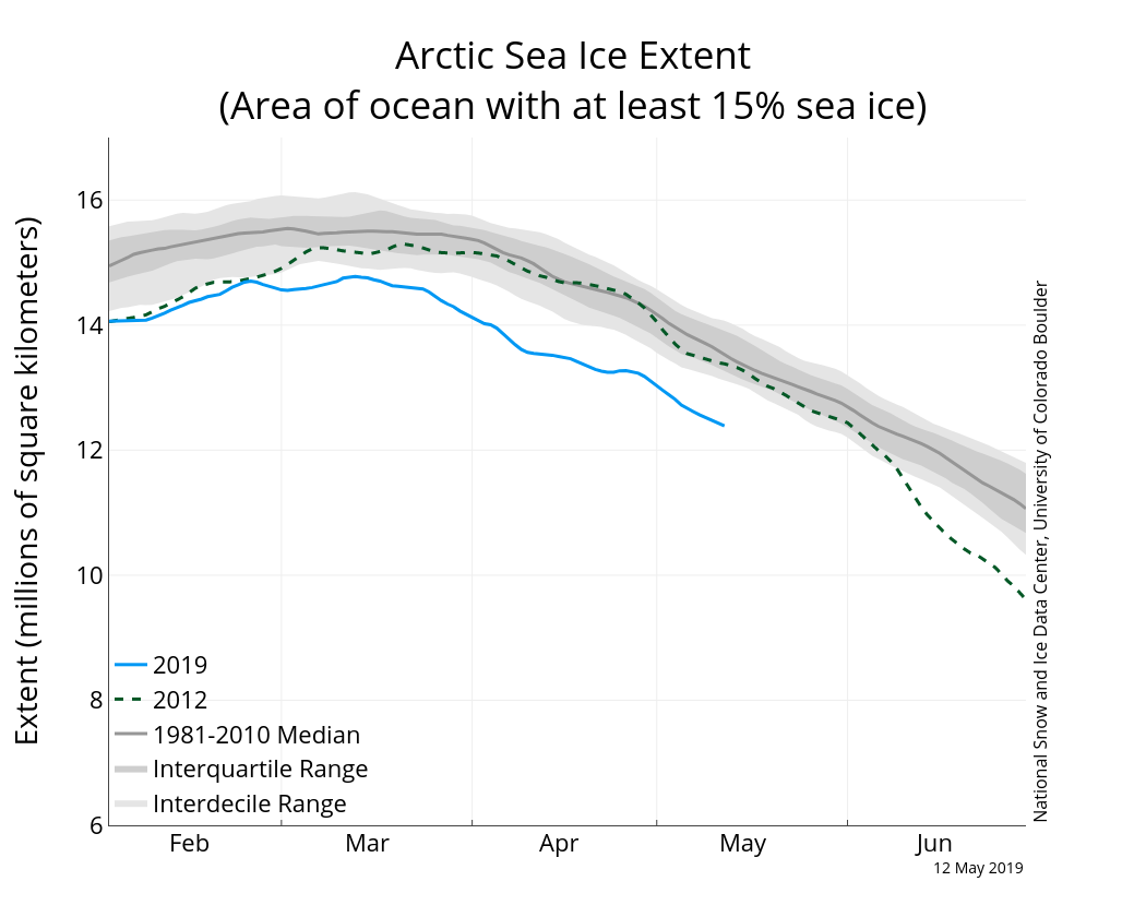 Estensione della calotta artica nel 2019