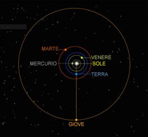 Giove in opposizione