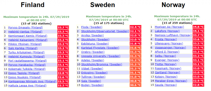 Caldo in Scandinavia: le temperature massime raggiunte domenica 28 luglio