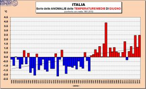 giugno 2019 record