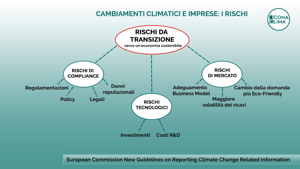 Rischi da transizione