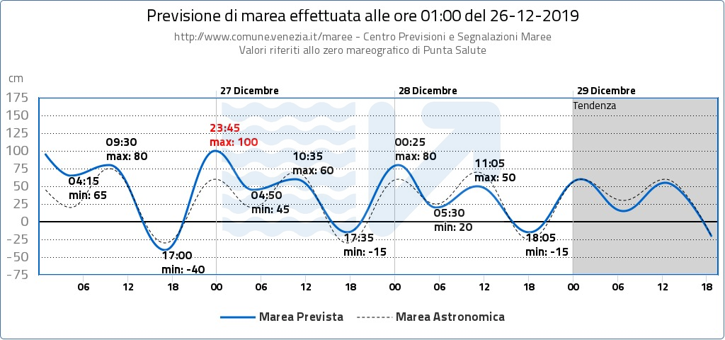 Venezia marea