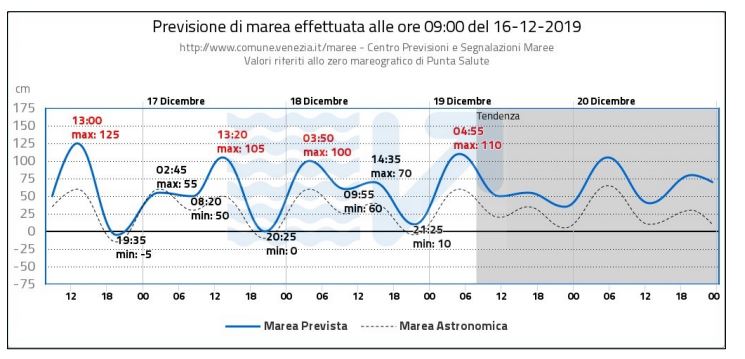 venezia marea