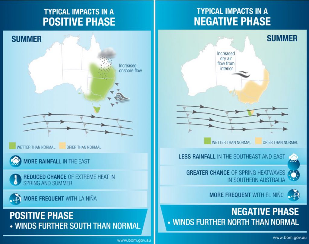 Australia meteo