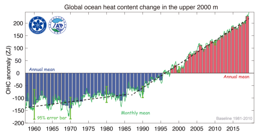 oceano temperature