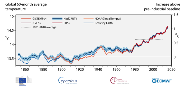 clima temperature 2019