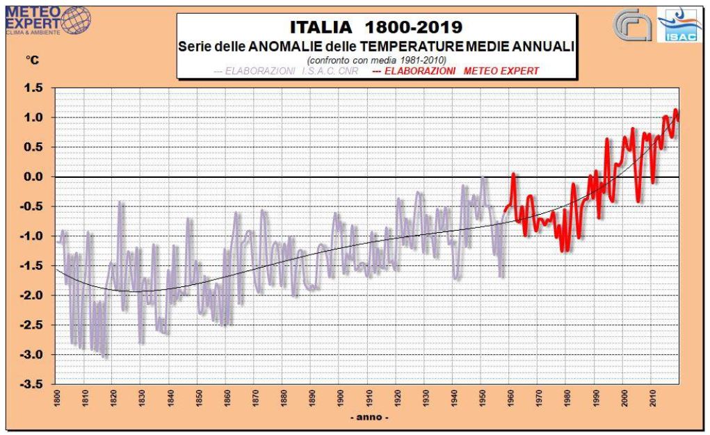 clima 2019