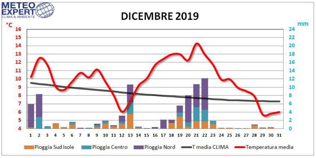 dicembre caldo