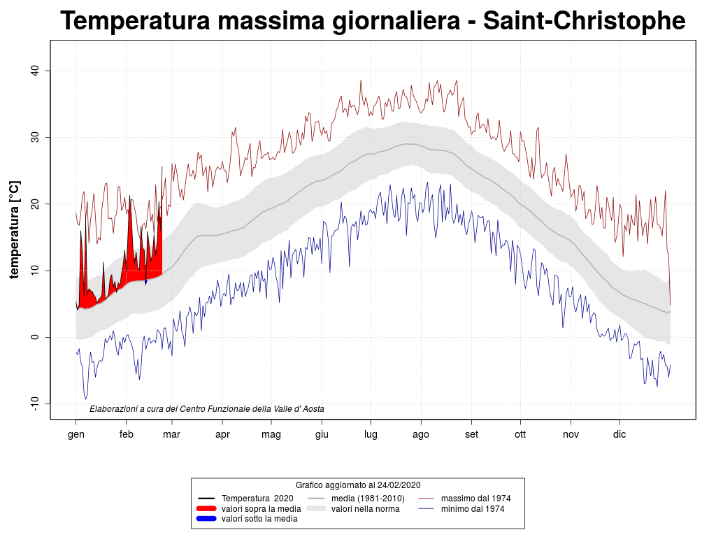 caldo record Aosta