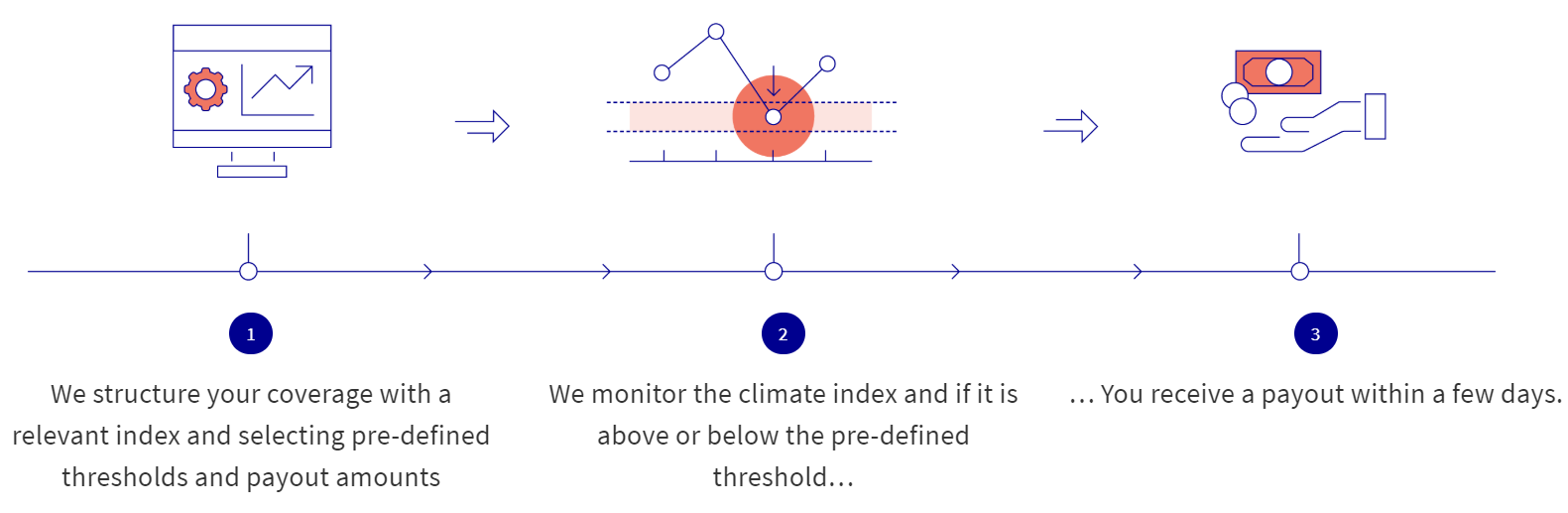 assicurazioni cambiamento climatico