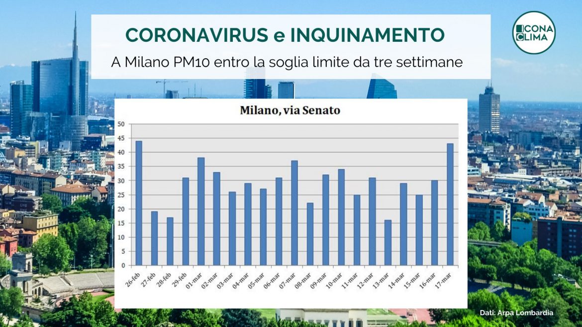 Coronavirus, Milano si ferma e crolla l'inquinamento