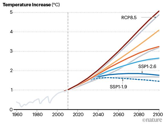 cambiamenti climatici ipotesi