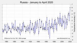 Il periodo gennaio-aprile del 2020 è il più caldo in assoluto in Russia