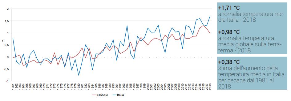 clima italia