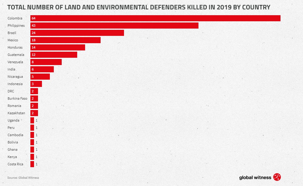 ambientalisti uccisi 2019