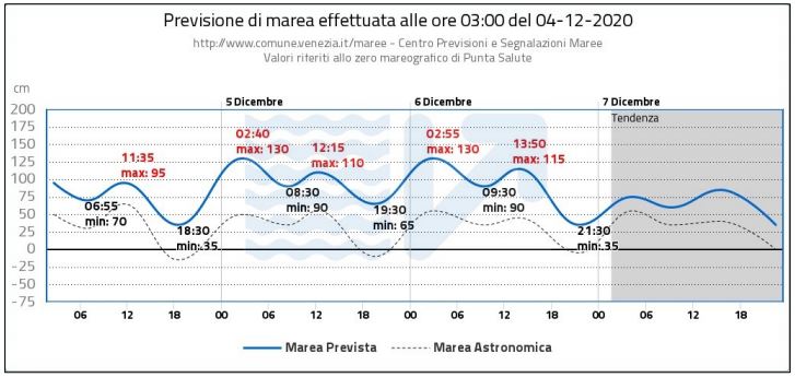 acqua alta venezia