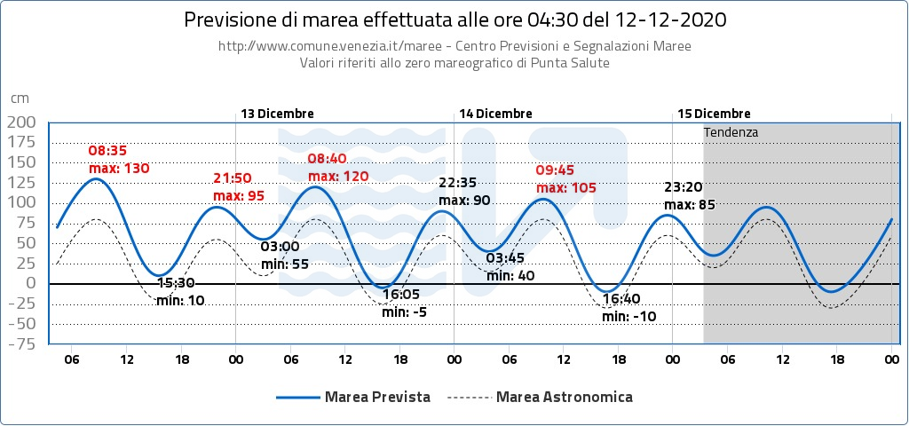 Venezia acqua alta