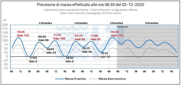 venezia acqua alta