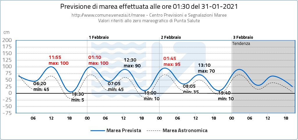 acqua alta 