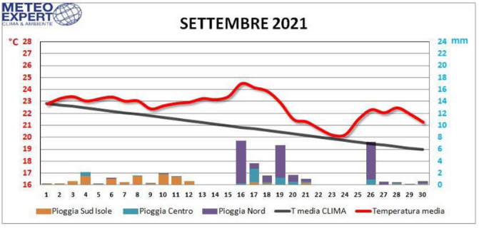 clima italia settembre 2021
