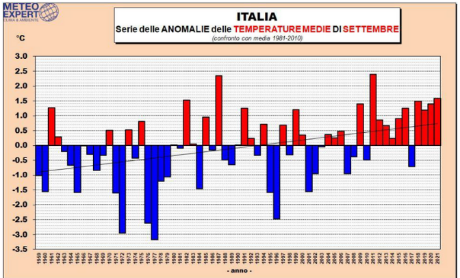 clima italia settembre 2021