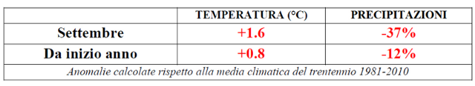 clima italia settembre 2021