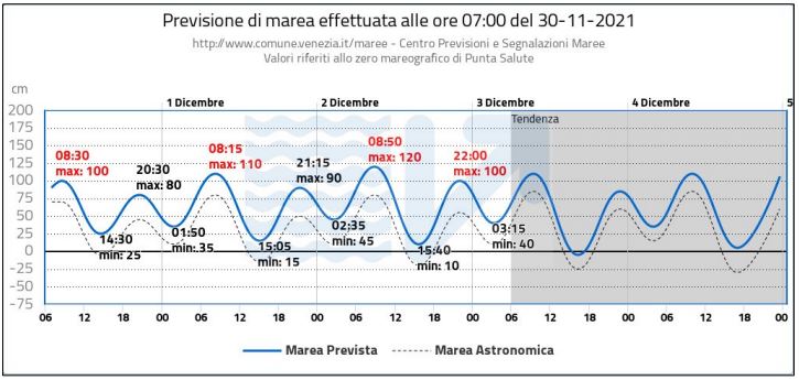 venezia acqua alta