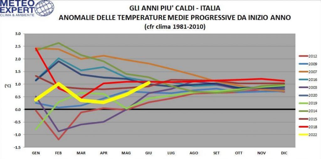 gli anni più caldi per l'Italia