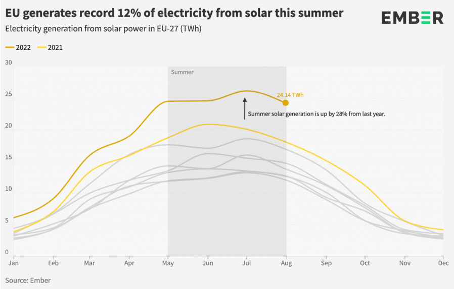 energia solare estate 2022