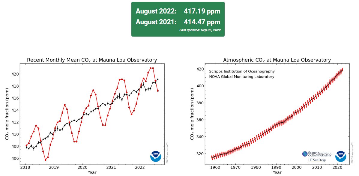 co2 agosto 2022