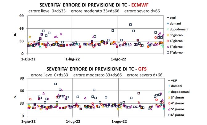 circolazione atmosferica italia estate 2022