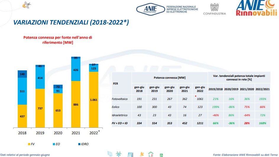 rinnovabili italia