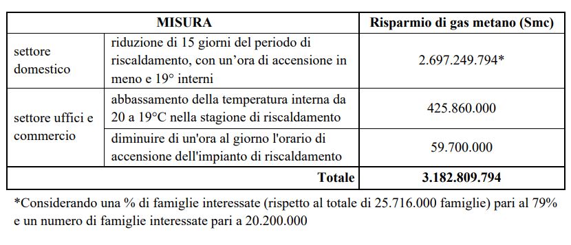 prezzo gas