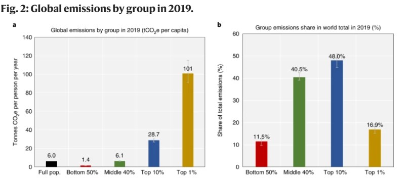 disparità climatica emissioni