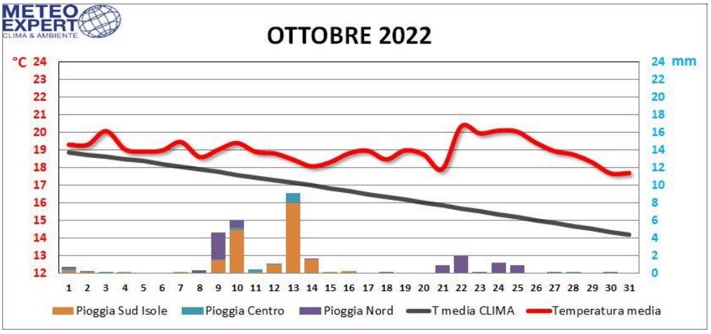 autunno clima italia 2022
