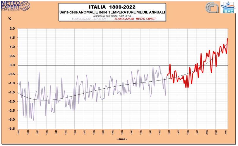 clima italia 2022 medie annuali