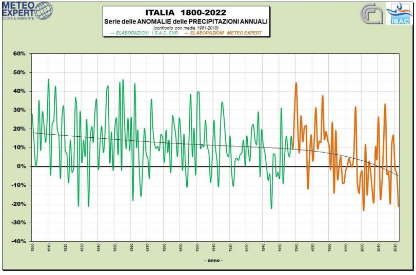 clima italia 2022 precipitazioni annuali