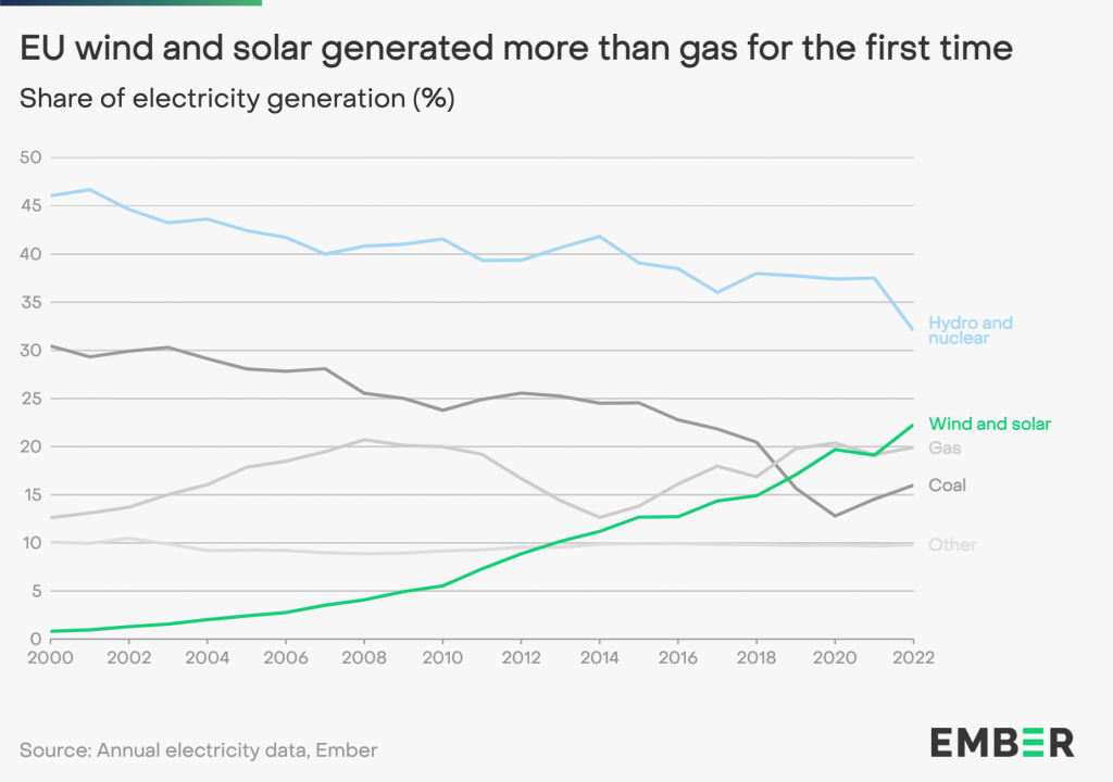 energia europa rinnovabili 