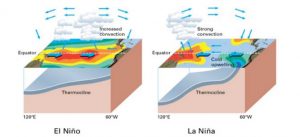 El Niño e la Niña