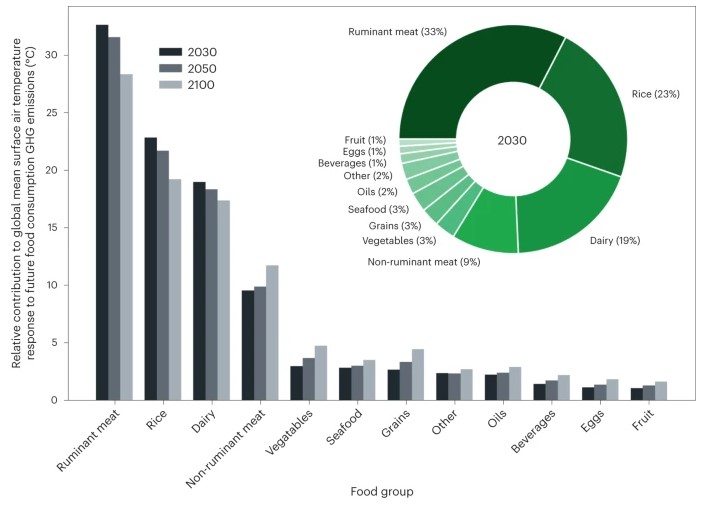cibo clima riscaldamento globale alimentazione
