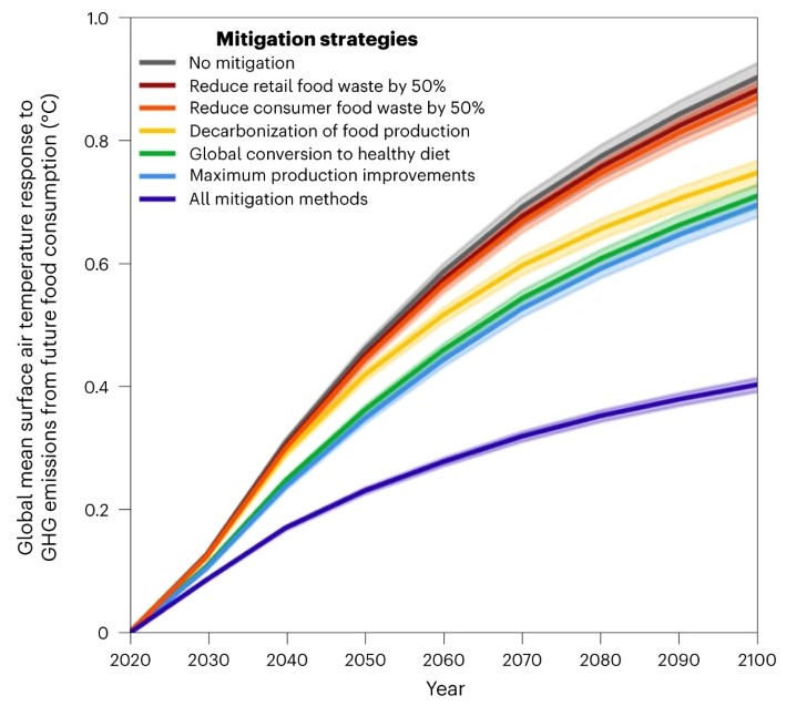 cibo clima riscaldamento globale alimentazione