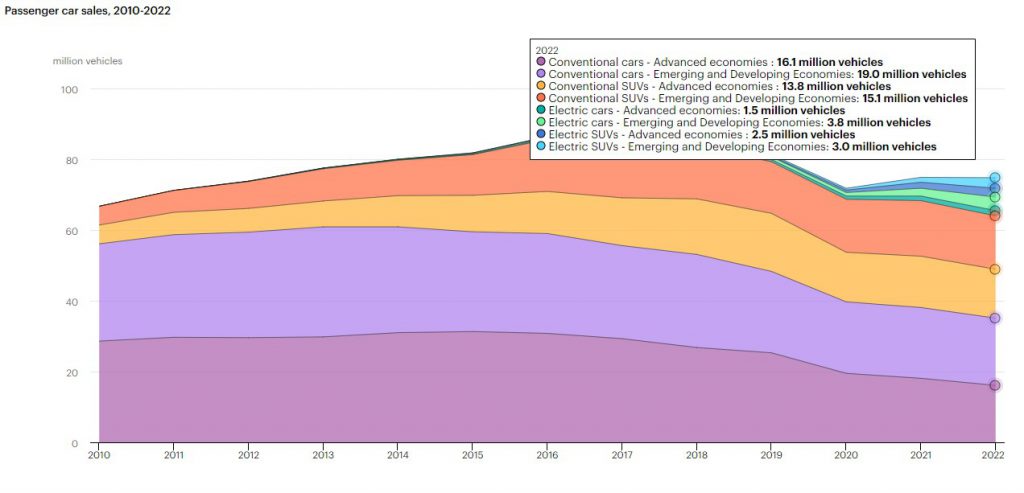 Vendita di auto, SUV e auto normali. IEA