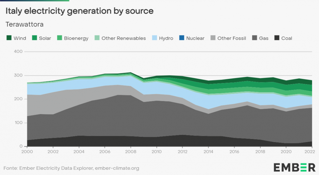 fonti di energia in Italia