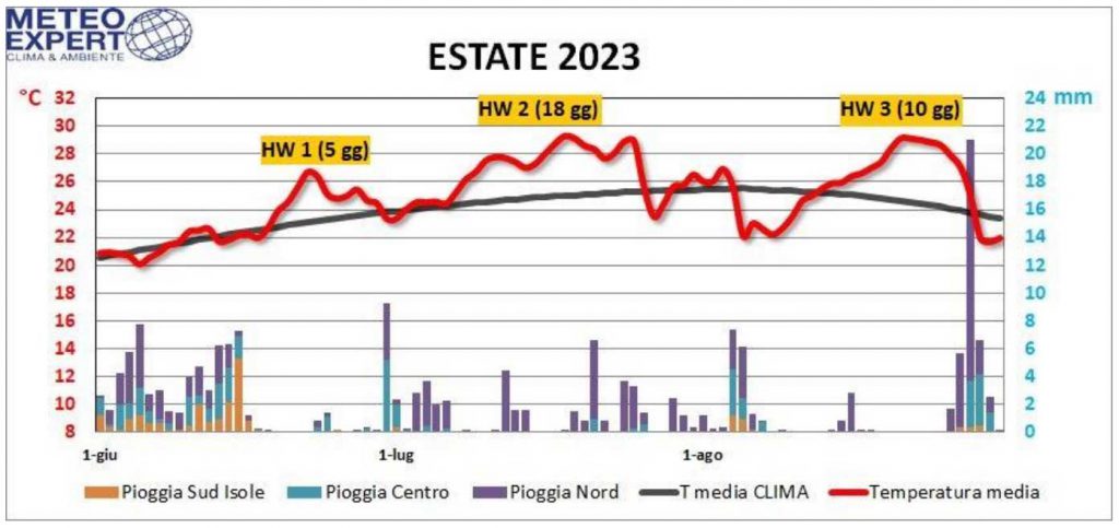 estate 2023 pioggia caldo dati meteo clima italia