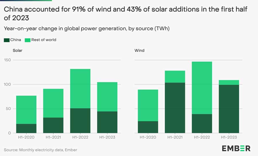 eolico solare 2023 emissioni elettricità