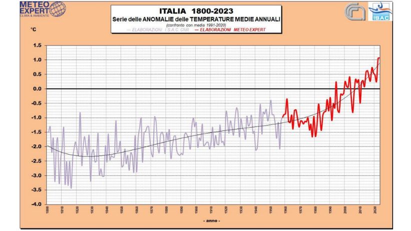 clima italia 2023