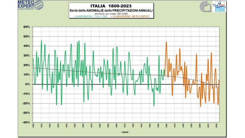 clima italia 2023