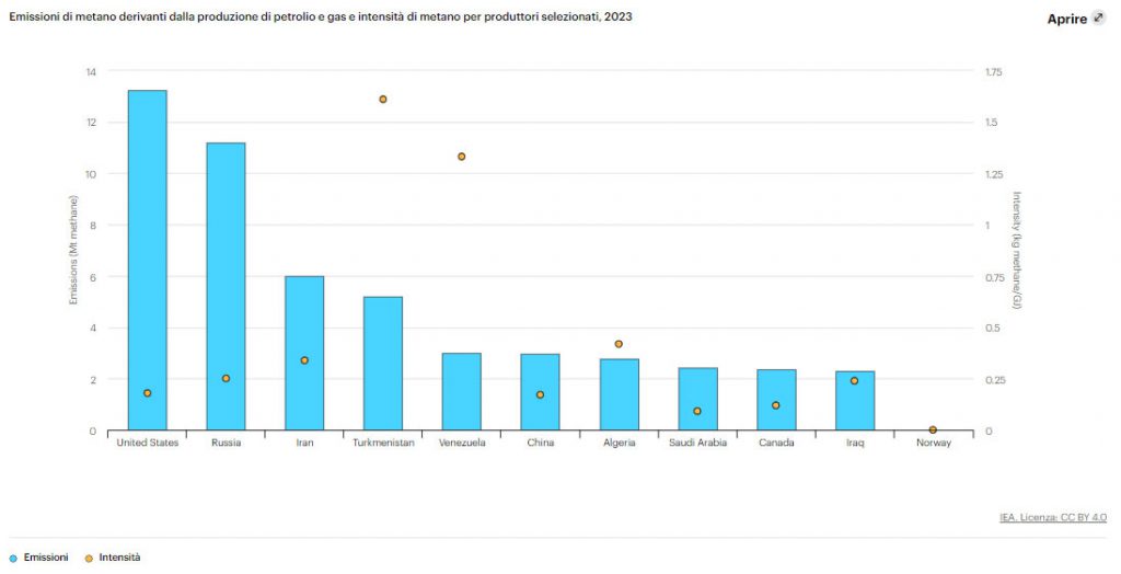 emissioni metano
