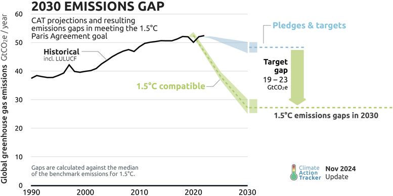 clima emissions gap