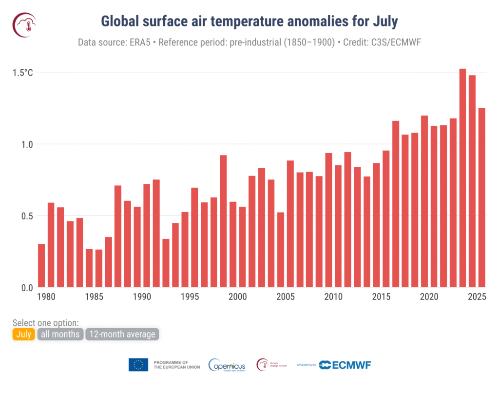 clima luglio